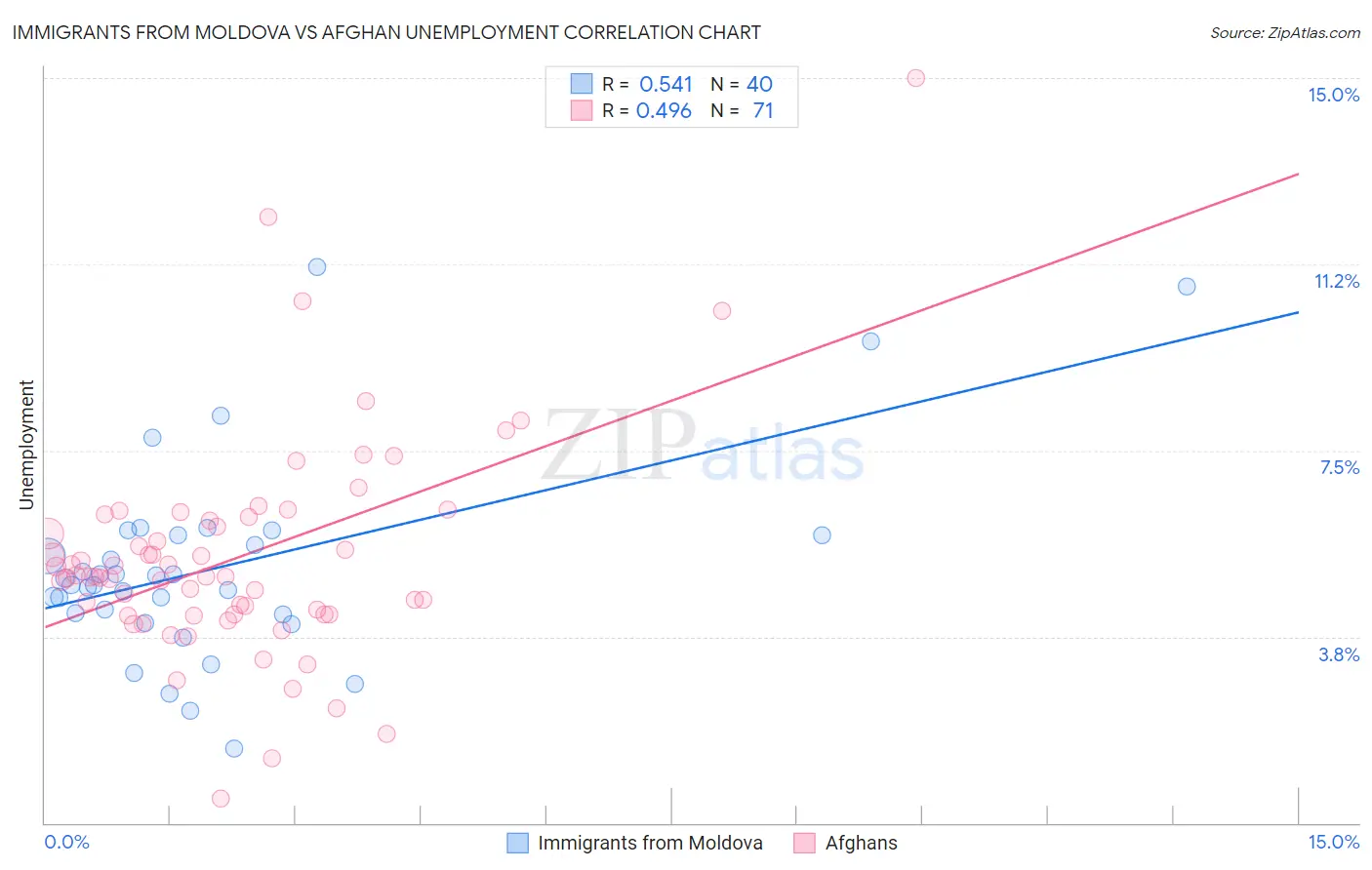 Immigrants from Moldova vs Afghan Unemployment
