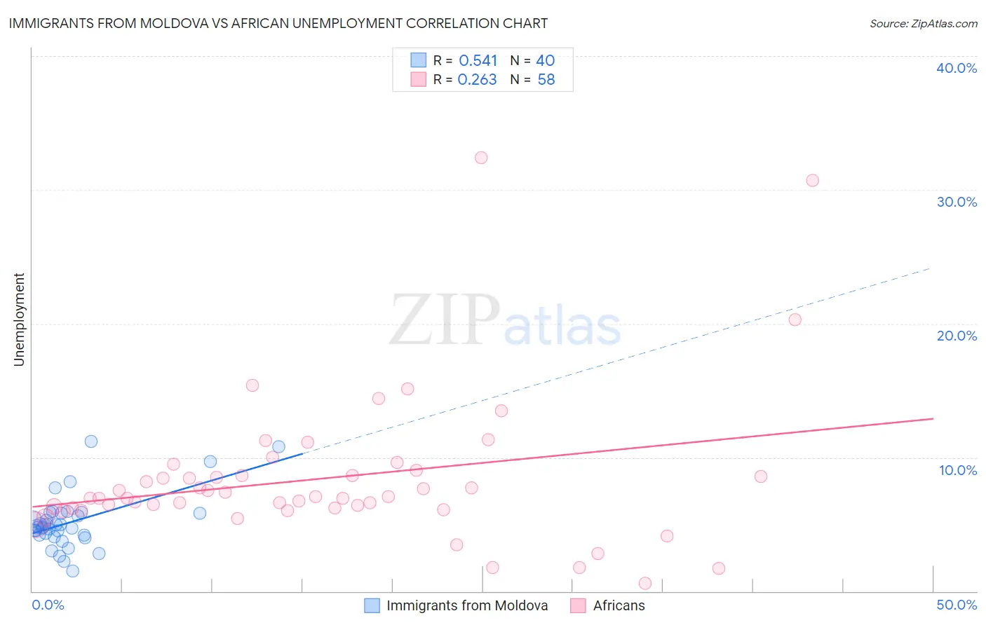 Immigrants from Moldova vs African Unemployment