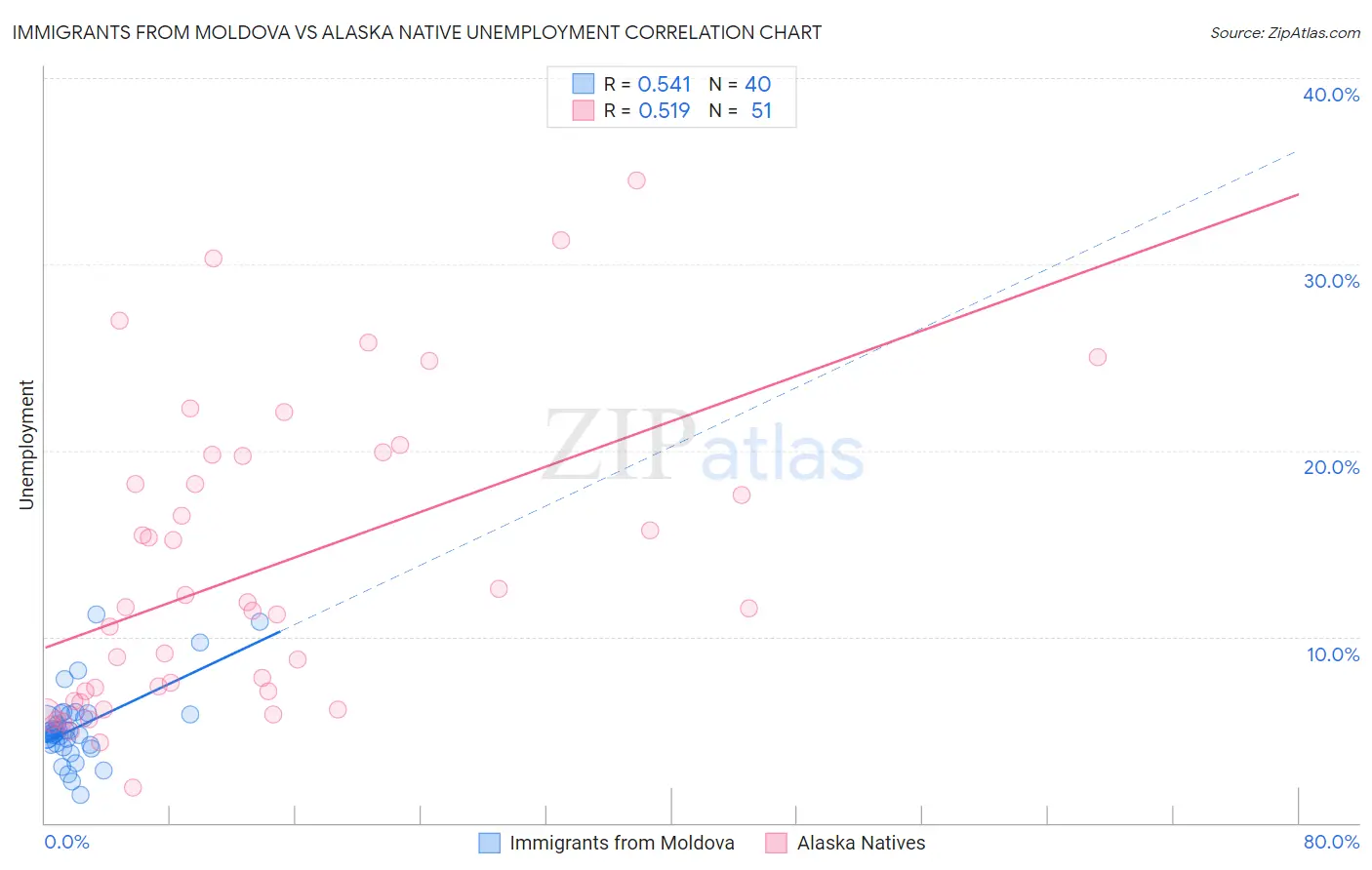 Immigrants from Moldova vs Alaska Native Unemployment