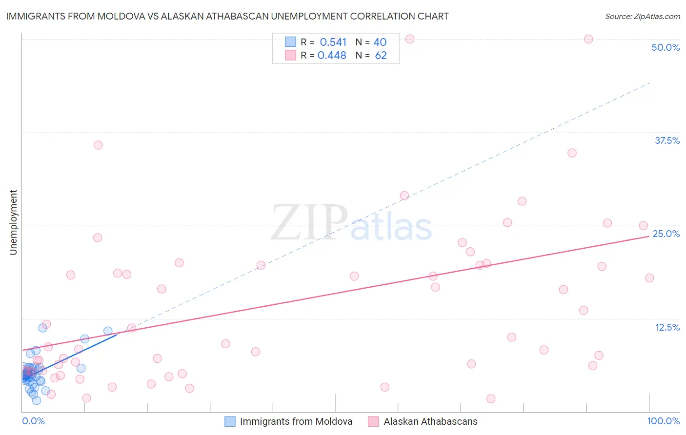 Immigrants from Moldova vs Alaskan Athabascan Unemployment