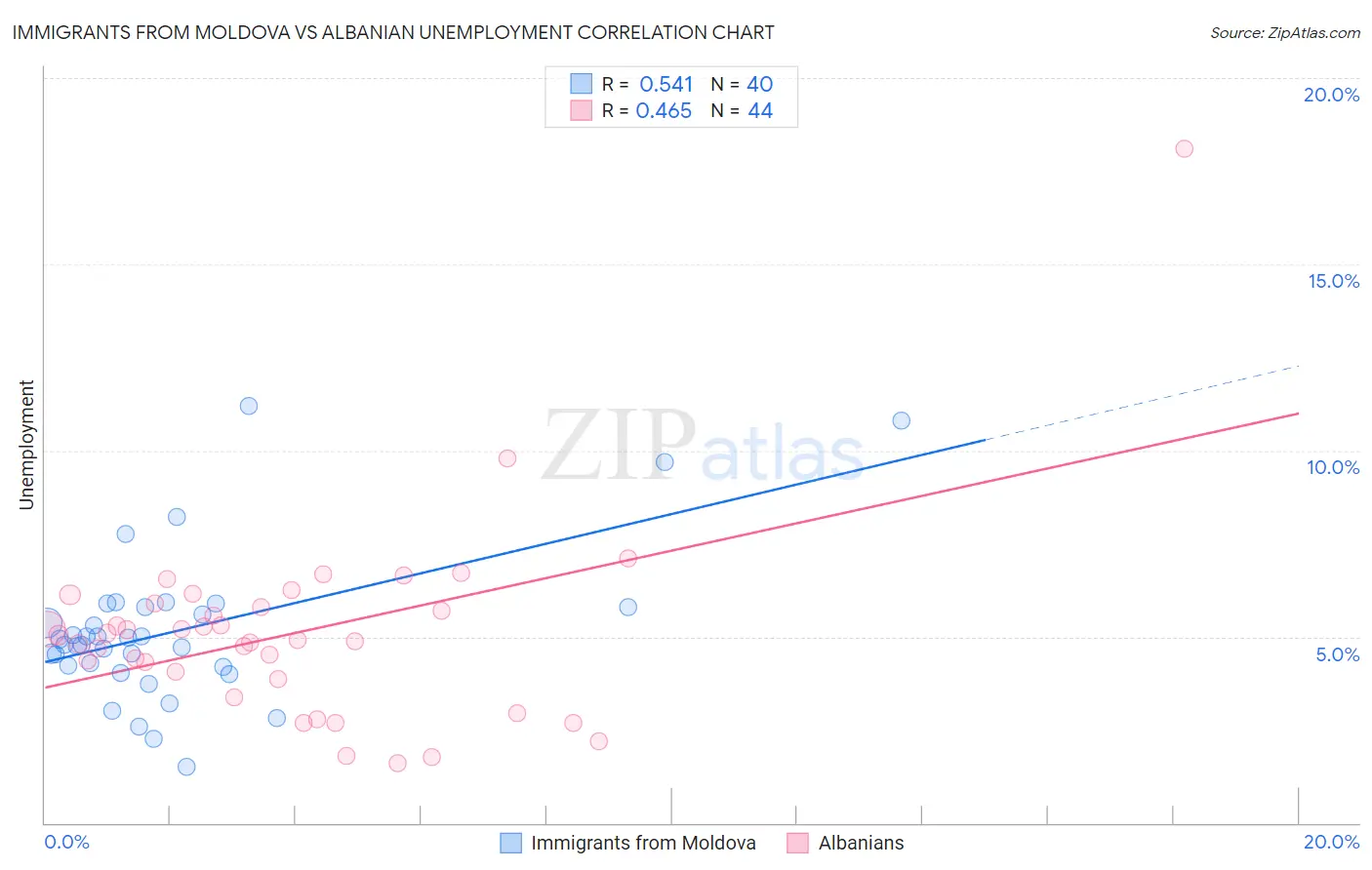 Immigrants from Moldova vs Albanian Unemployment