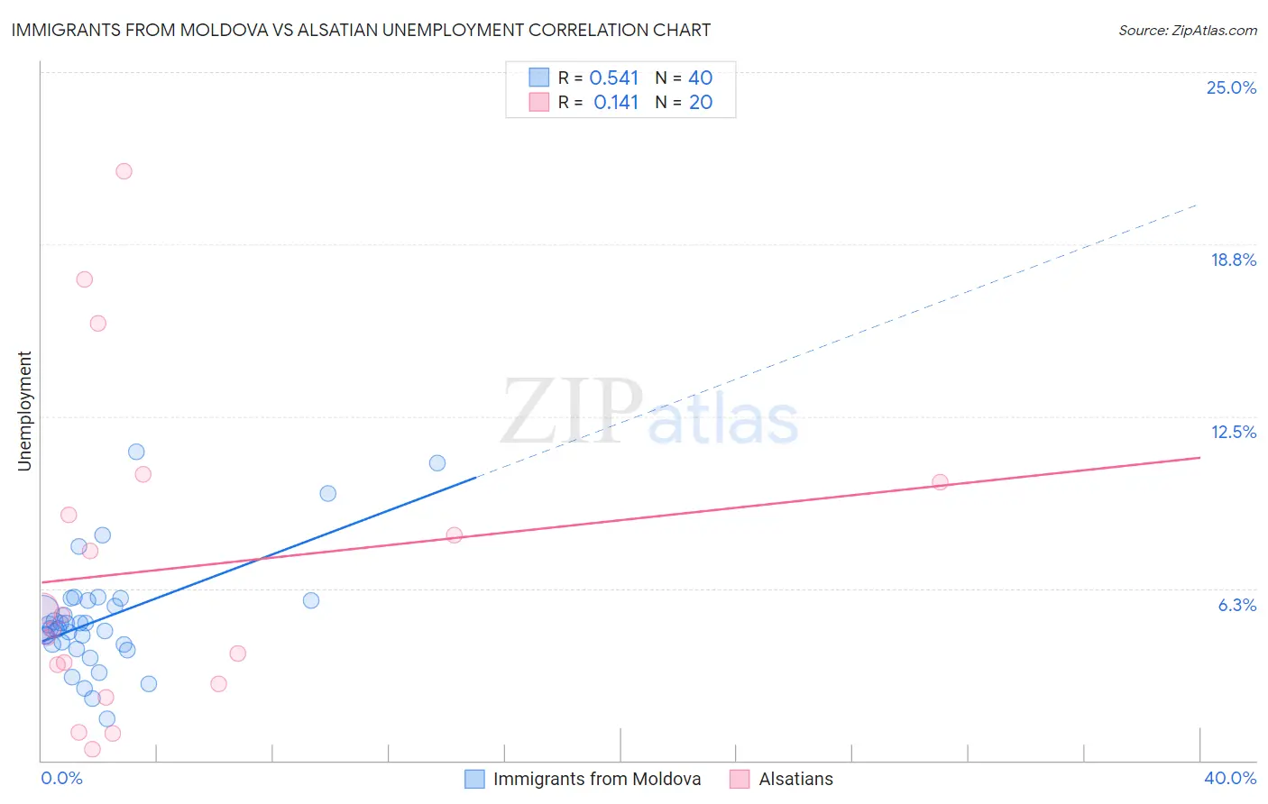Immigrants from Moldova vs Alsatian Unemployment