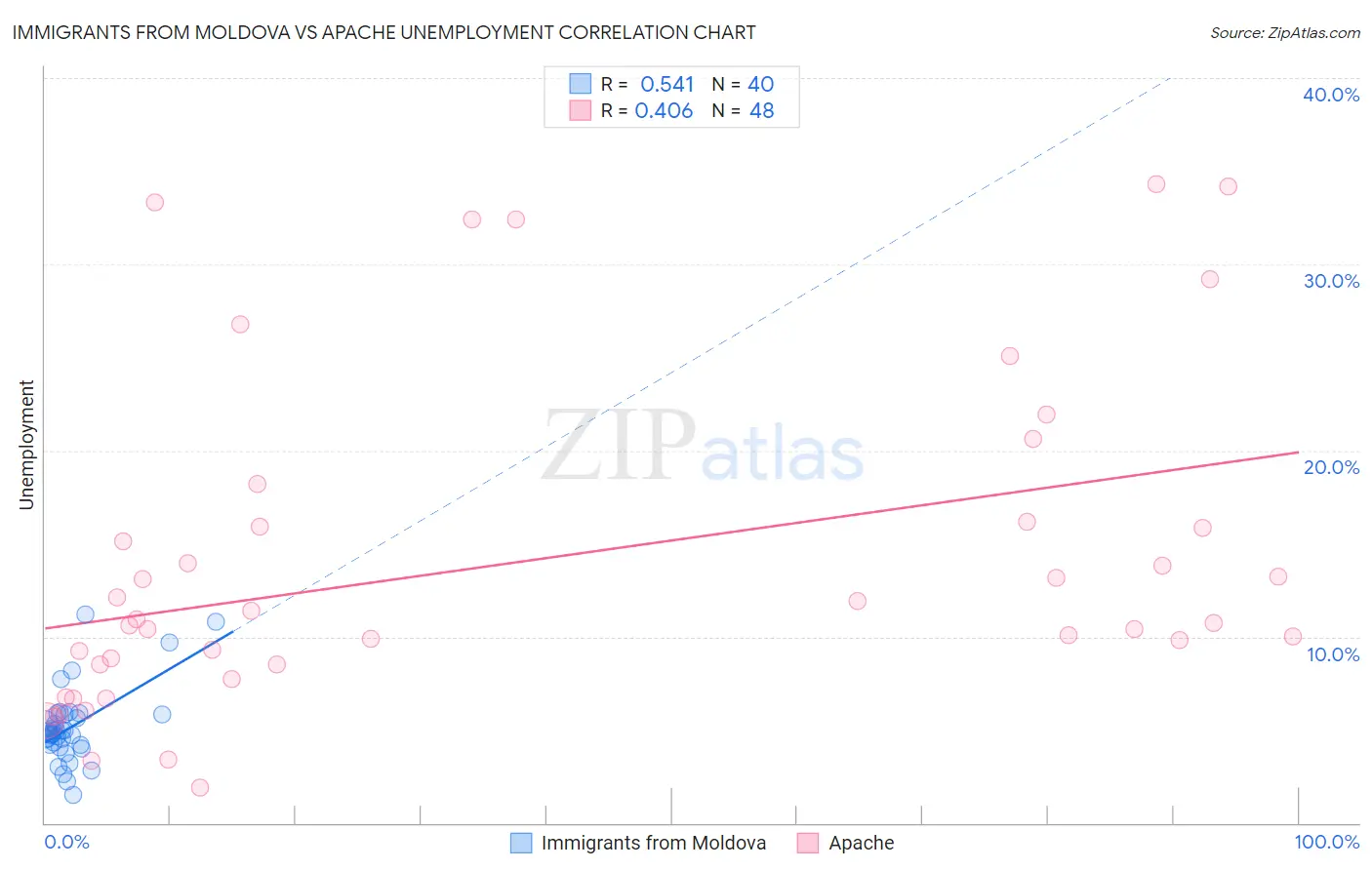 Immigrants from Moldova vs Apache Unemployment