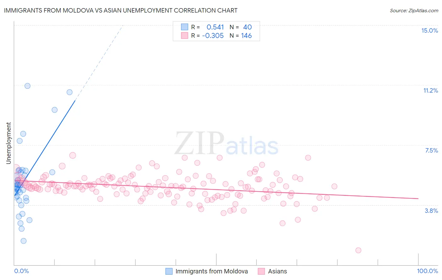 Immigrants from Moldova vs Asian Unemployment