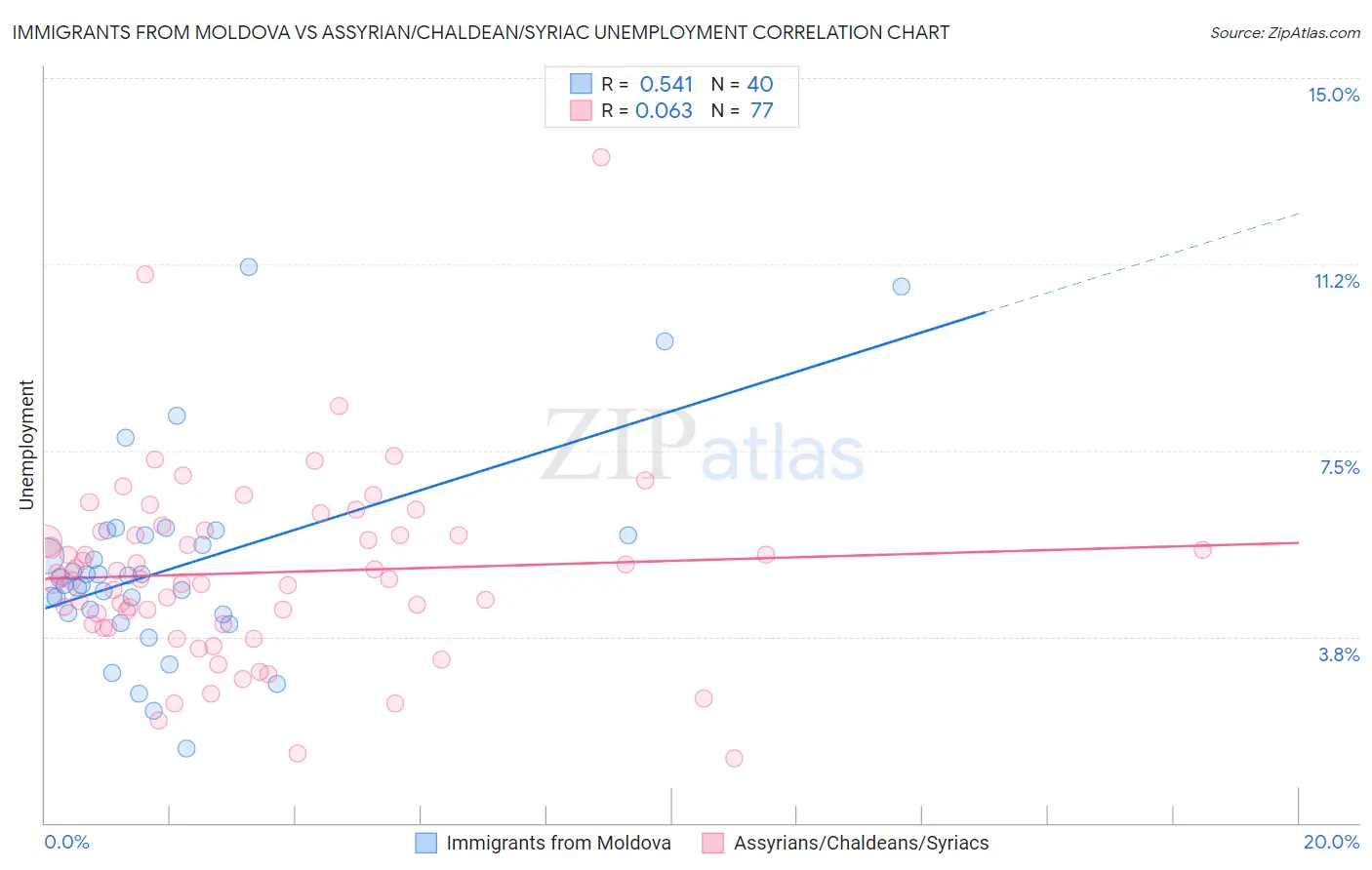 Immigrants from Moldova vs Assyrian/Chaldean/Syriac Unemployment