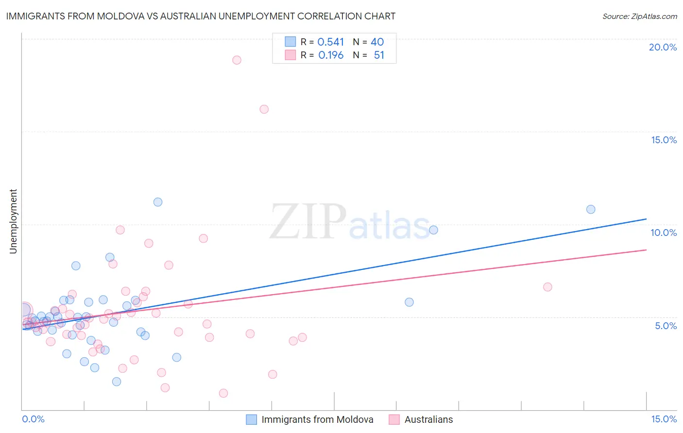 Immigrants from Moldova vs Australian Unemployment
