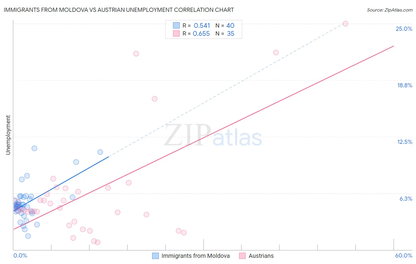 Immigrants from Moldova vs Austrian Unemployment
