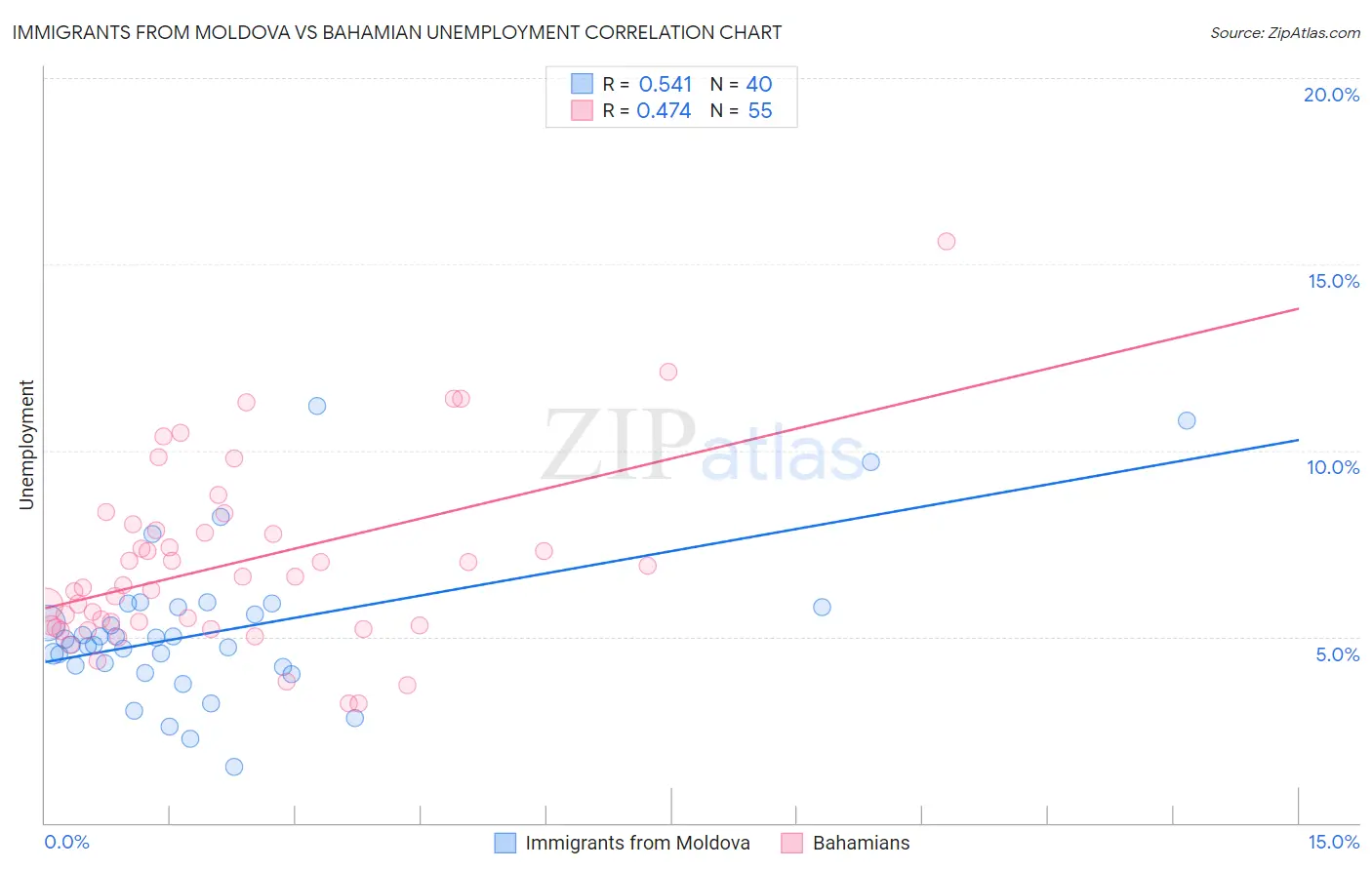 Immigrants from Moldova vs Bahamian Unemployment
