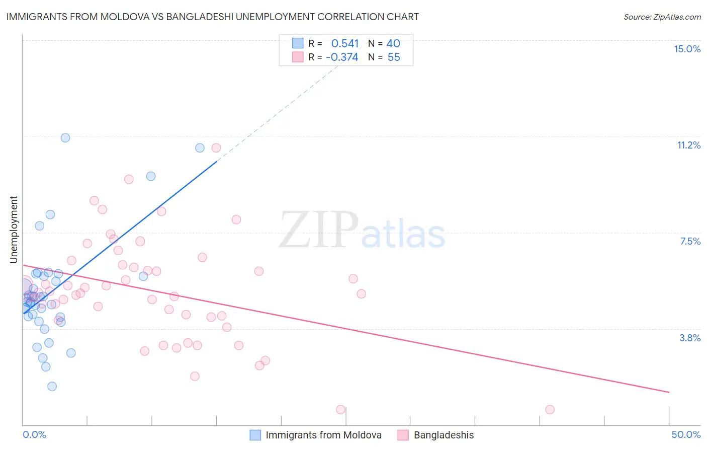 Immigrants from Moldova vs Bangladeshi Unemployment