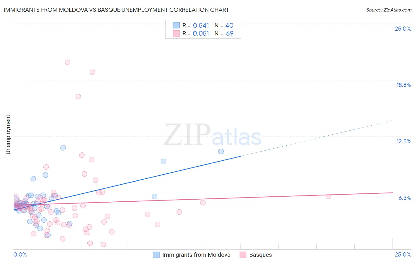 Immigrants from Moldova vs Basque Unemployment