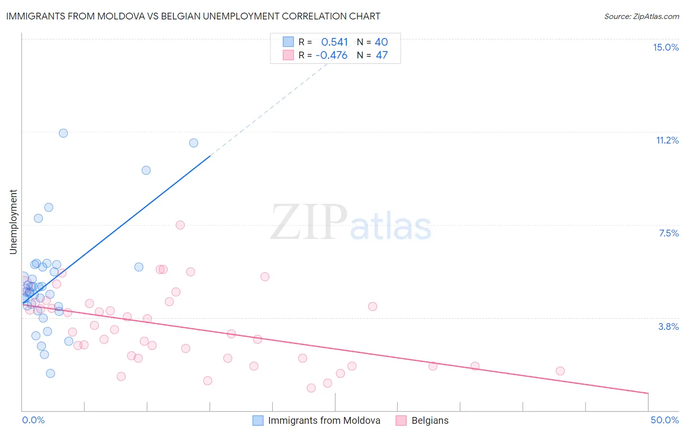 Immigrants from Moldova vs Belgian Unemployment