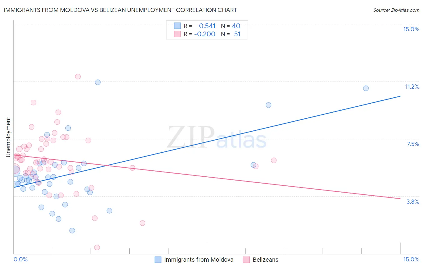 Immigrants from Moldova vs Belizean Unemployment