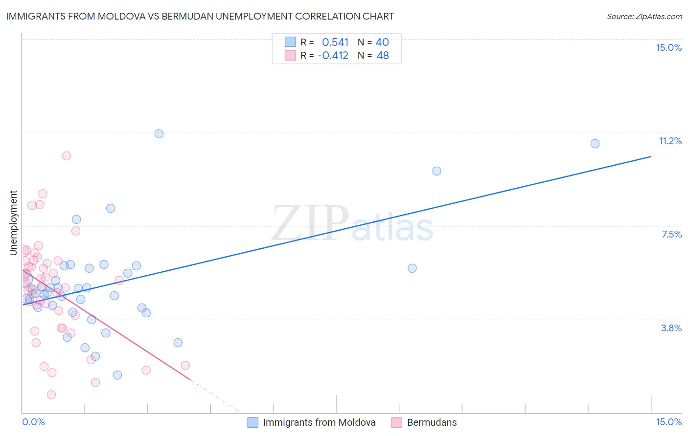 Immigrants from Moldova vs Bermudan Unemployment