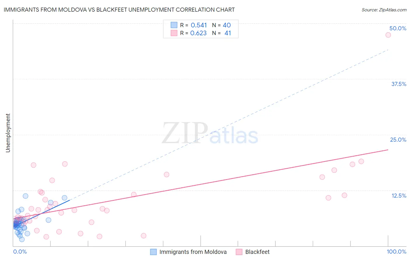 Immigrants from Moldova vs Blackfeet Unemployment