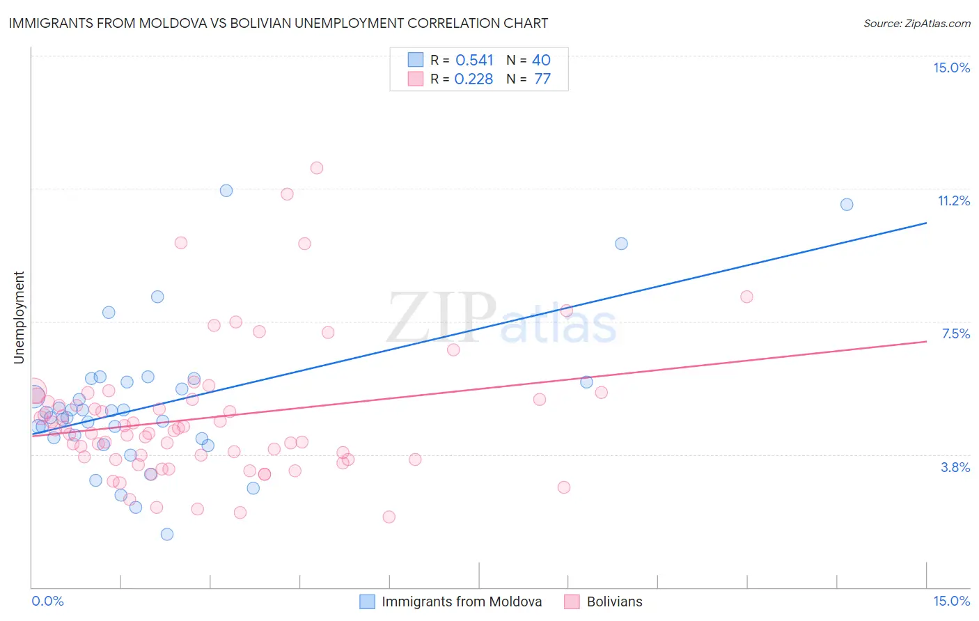 Immigrants from Moldova vs Bolivian Unemployment