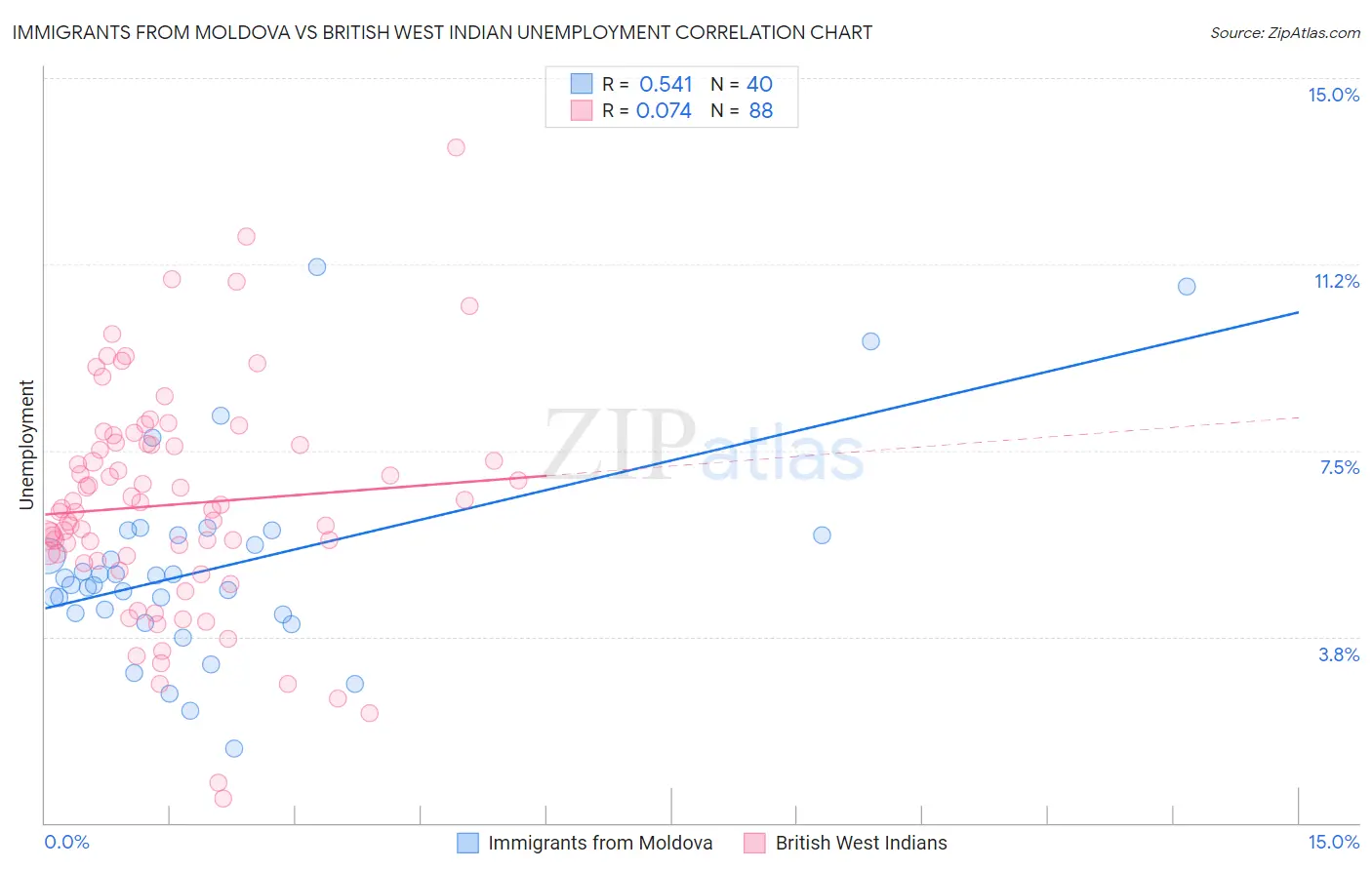 Immigrants from Moldova vs British West Indian Unemployment