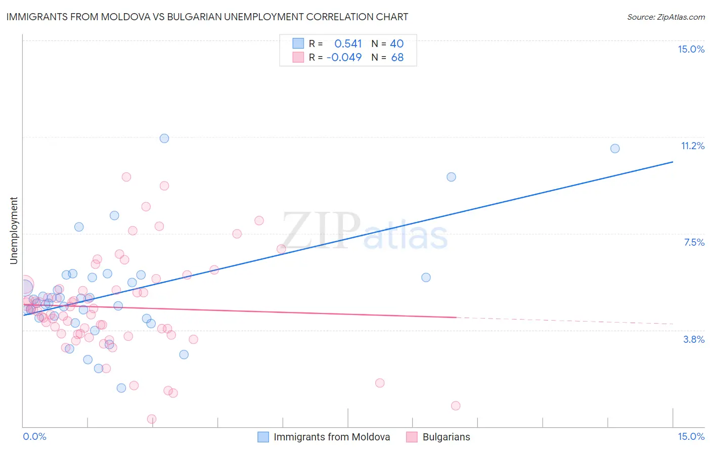 Immigrants from Moldova vs Bulgarian Unemployment