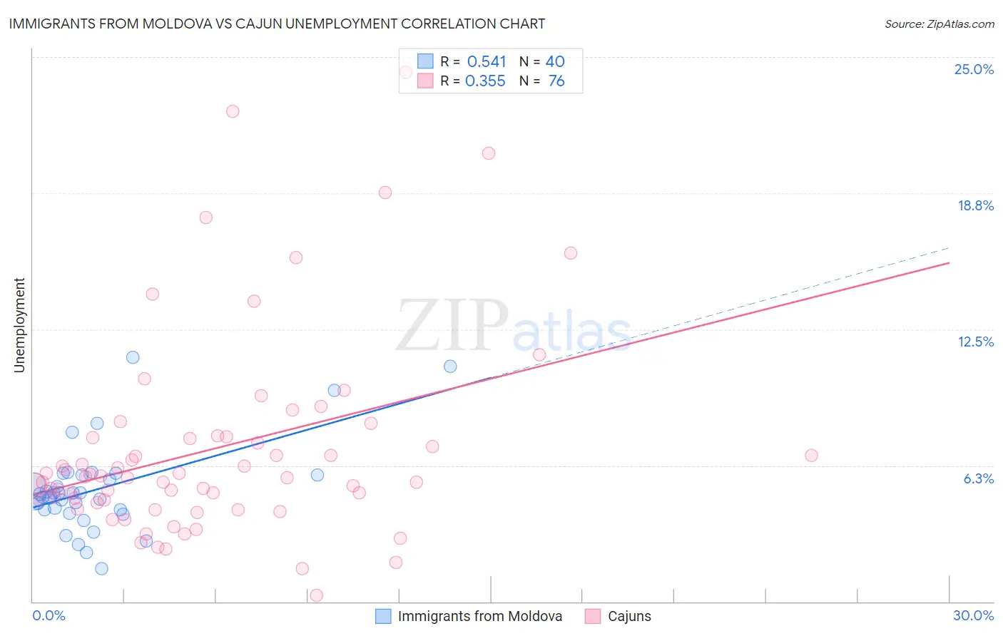 Immigrants from Moldova vs Cajun Unemployment