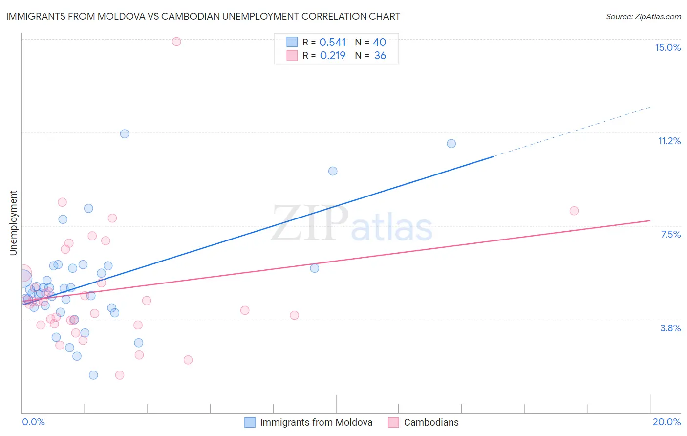 Immigrants from Moldova vs Cambodian Unemployment