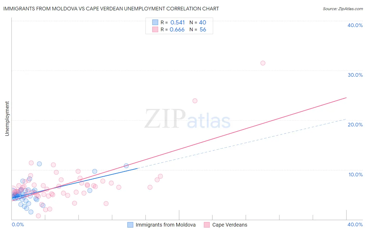 Immigrants from Moldova vs Cape Verdean Unemployment