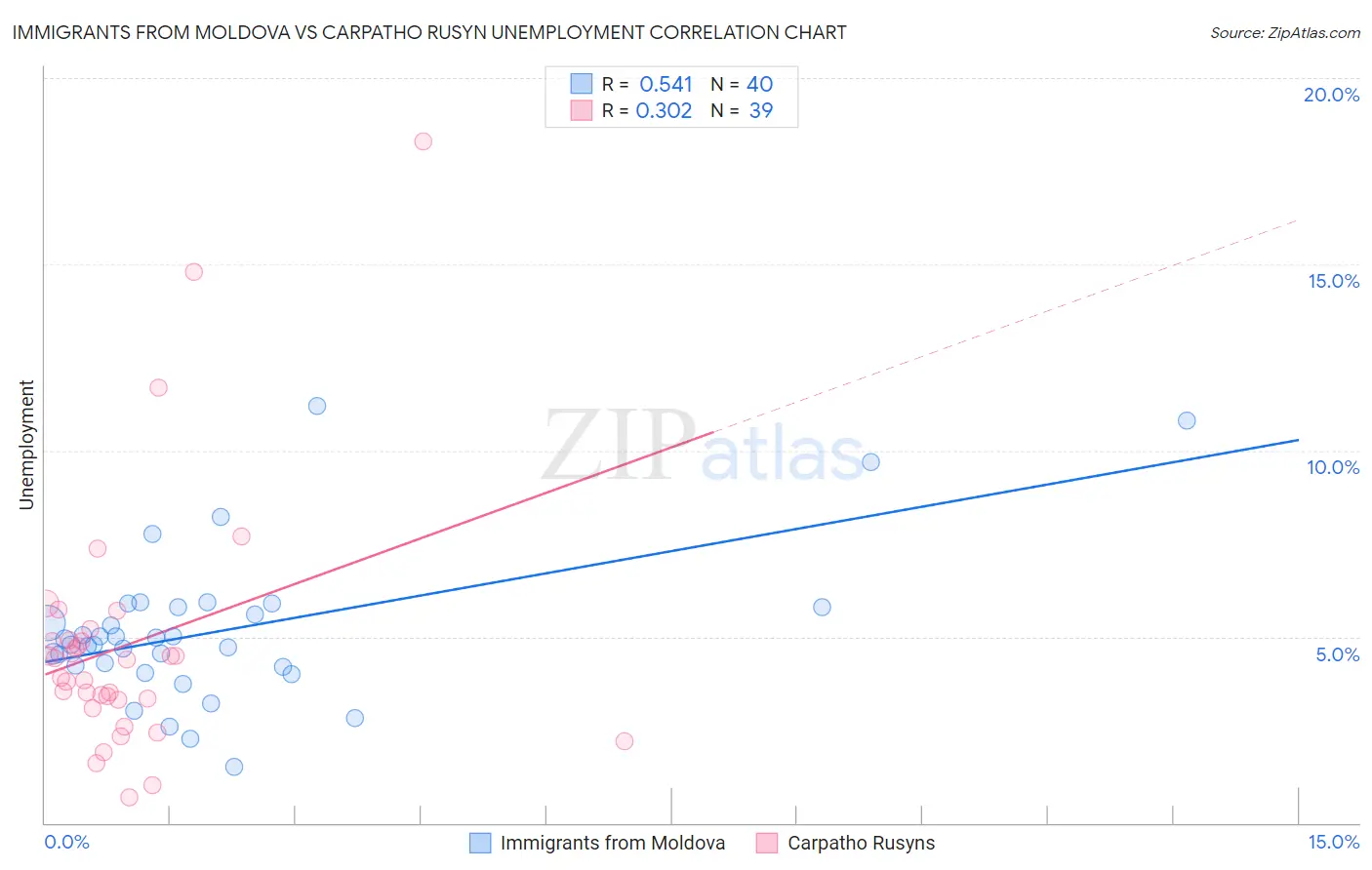 Immigrants from Moldova vs Carpatho Rusyn Unemployment