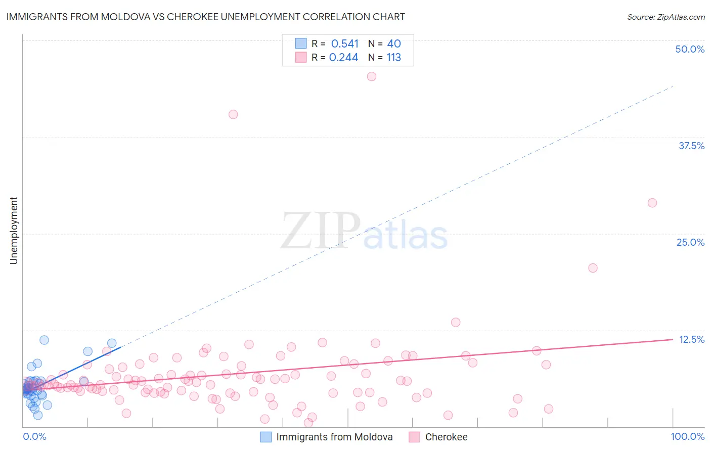 Immigrants from Moldova vs Cherokee Unemployment