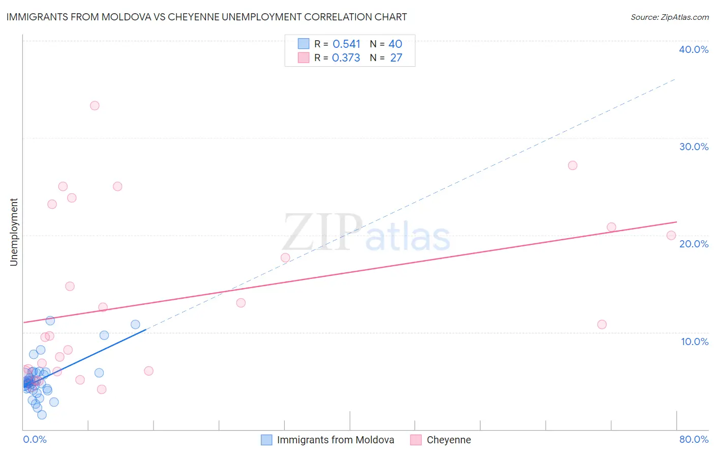 Immigrants from Moldova vs Cheyenne Unemployment