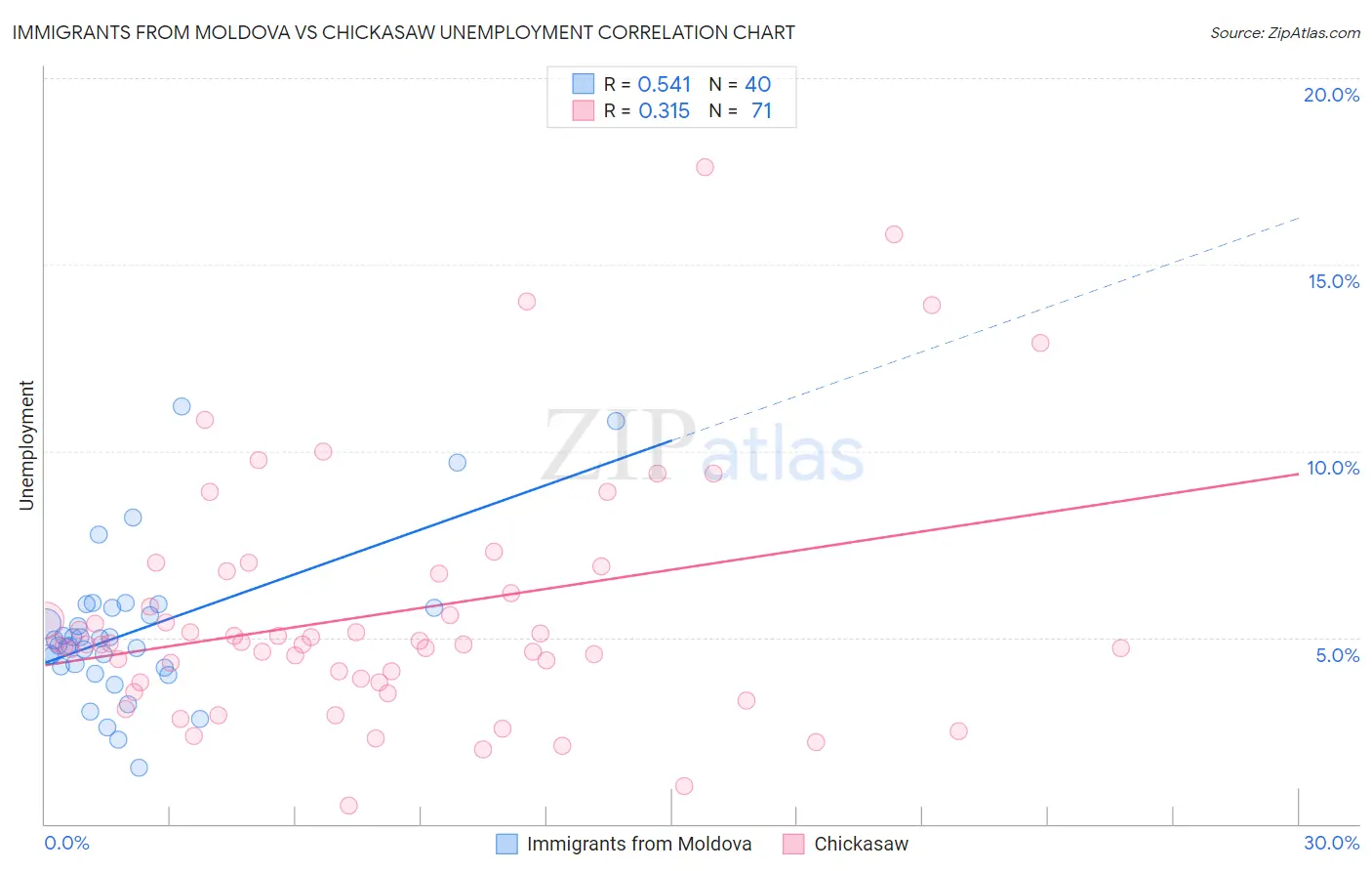 Immigrants from Moldova vs Chickasaw Unemployment