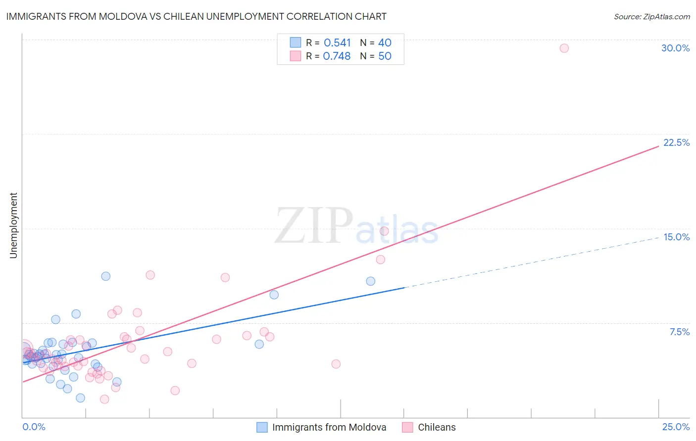 Immigrants from Moldova vs Chilean Unemployment