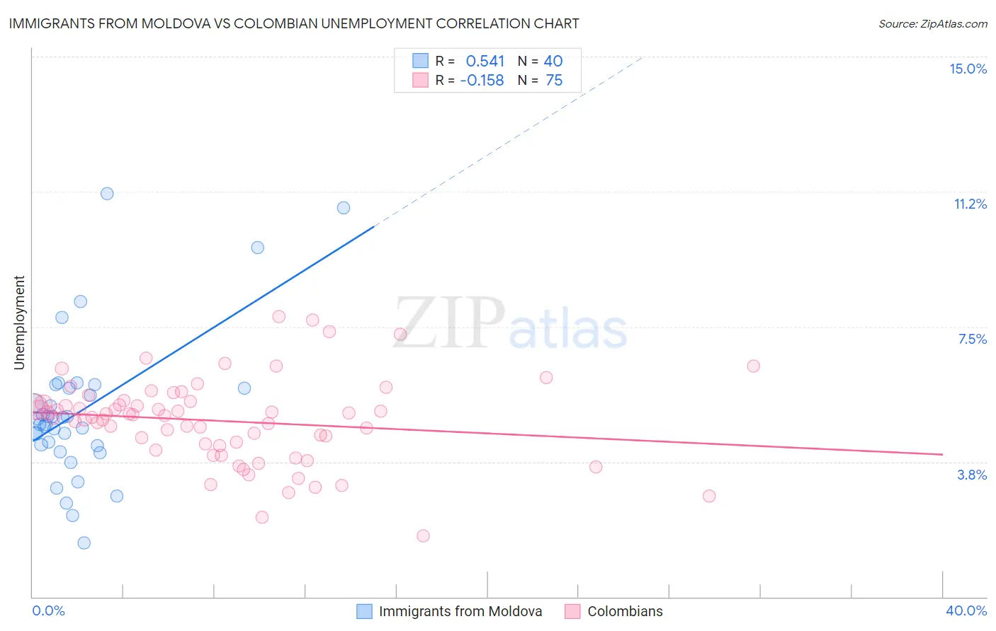 Immigrants from Moldova vs Colombian Unemployment