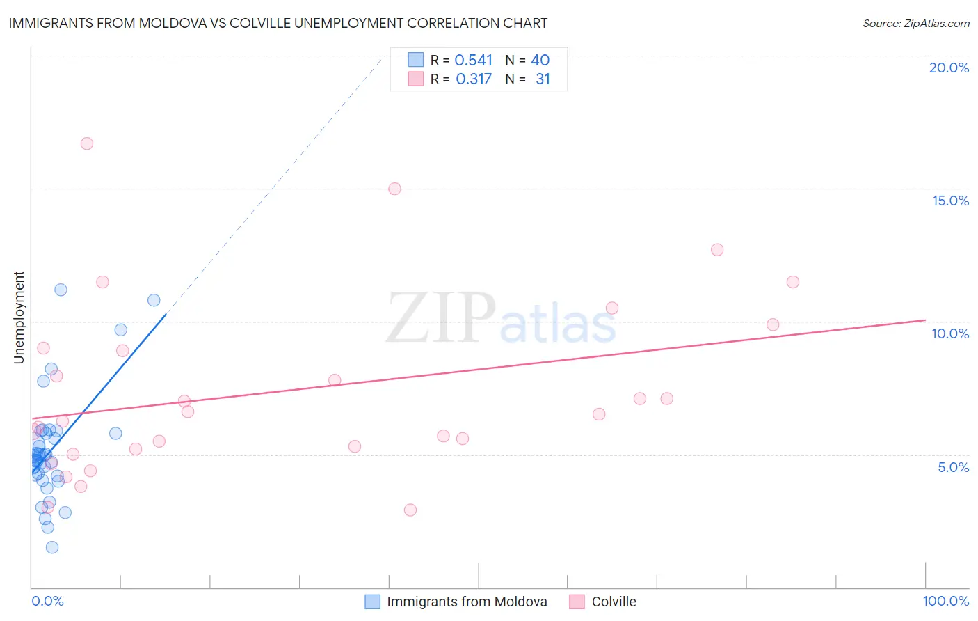 Immigrants from Moldova vs Colville Unemployment