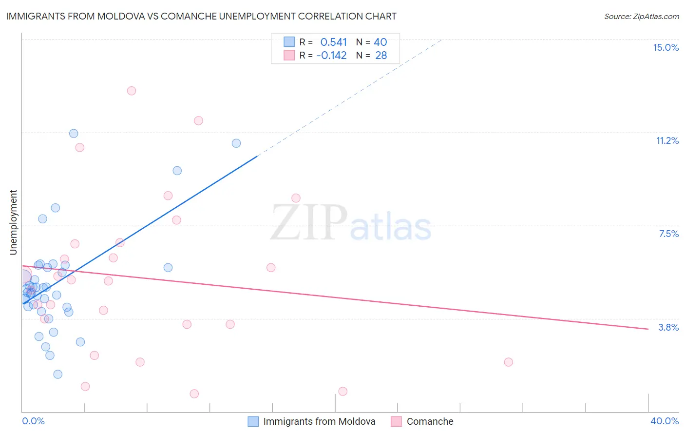 Immigrants from Moldova vs Comanche Unemployment