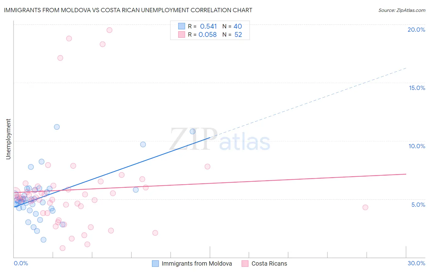 Immigrants from Moldova vs Costa Rican Unemployment