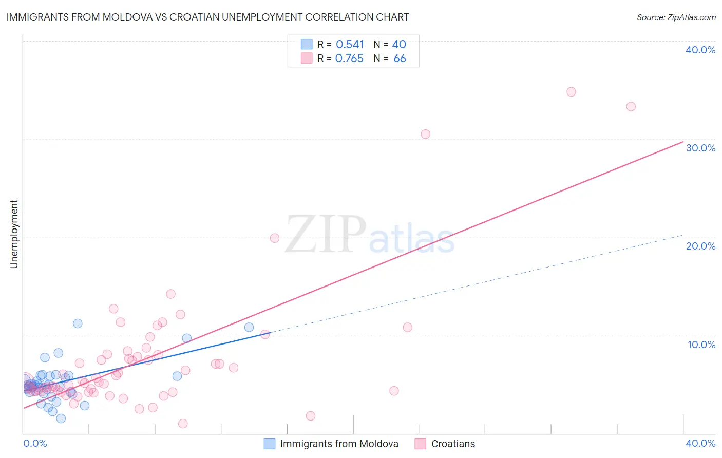 Immigrants from Moldova vs Croatian Unemployment