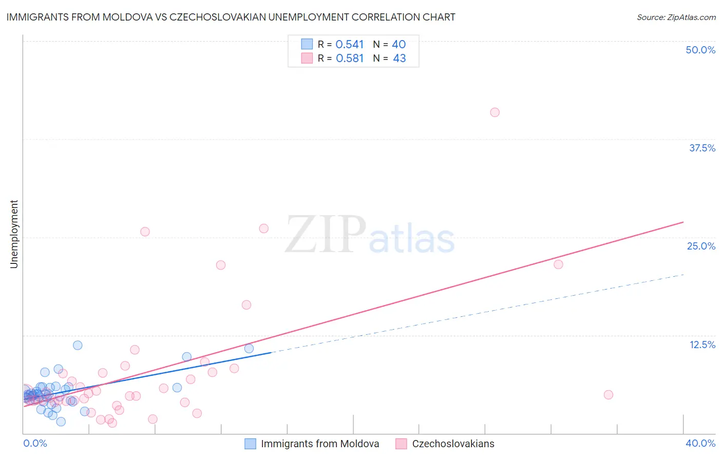 Immigrants from Moldova vs Czechoslovakian Unemployment