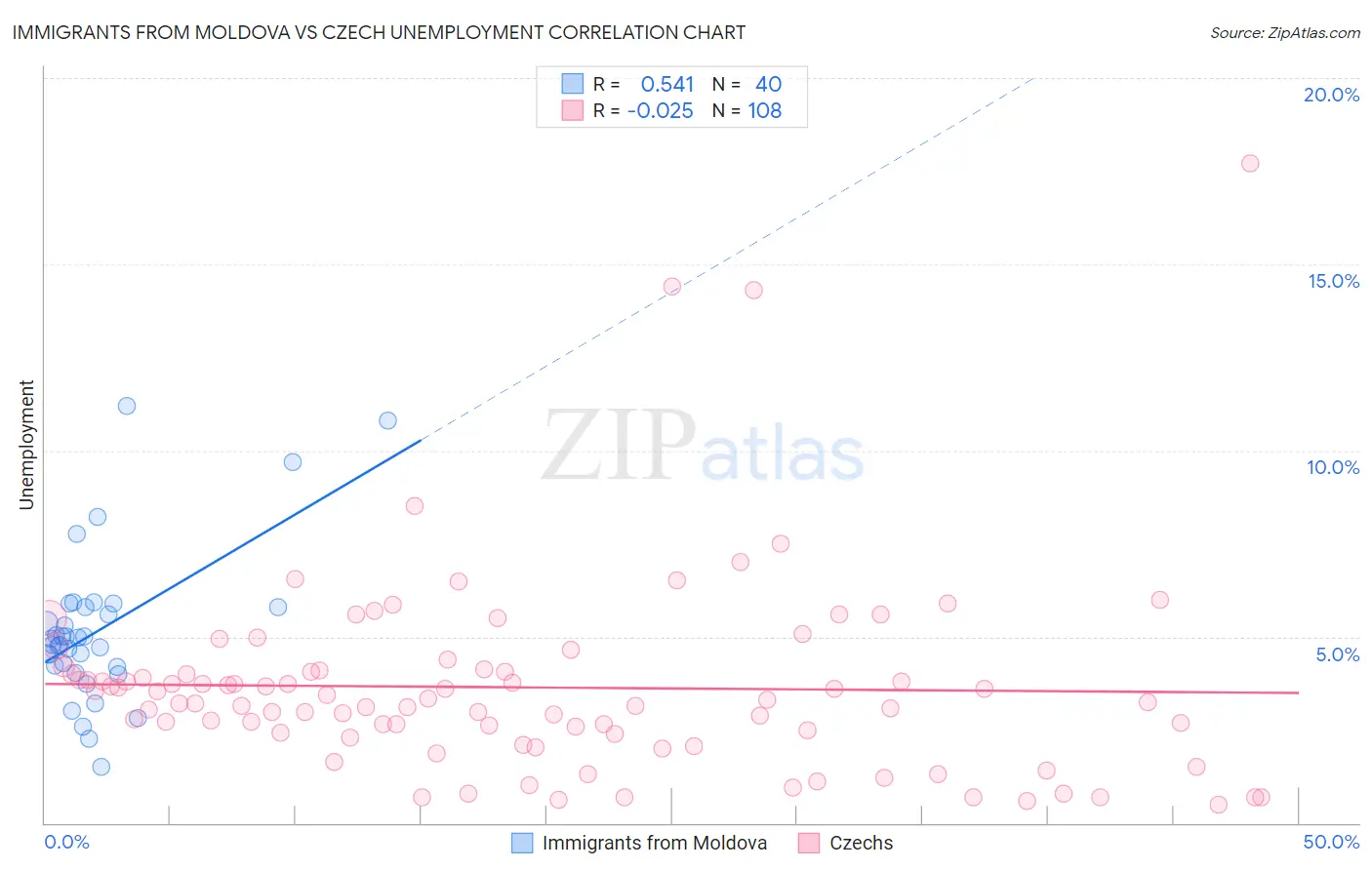 Immigrants from Moldova vs Czech Unemployment