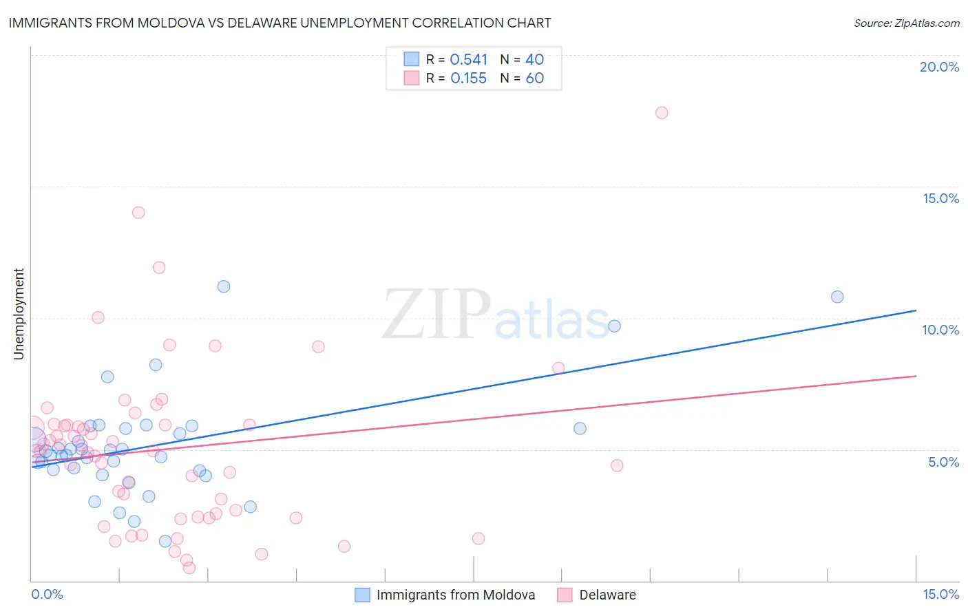 Immigrants from Moldova vs Delaware Unemployment