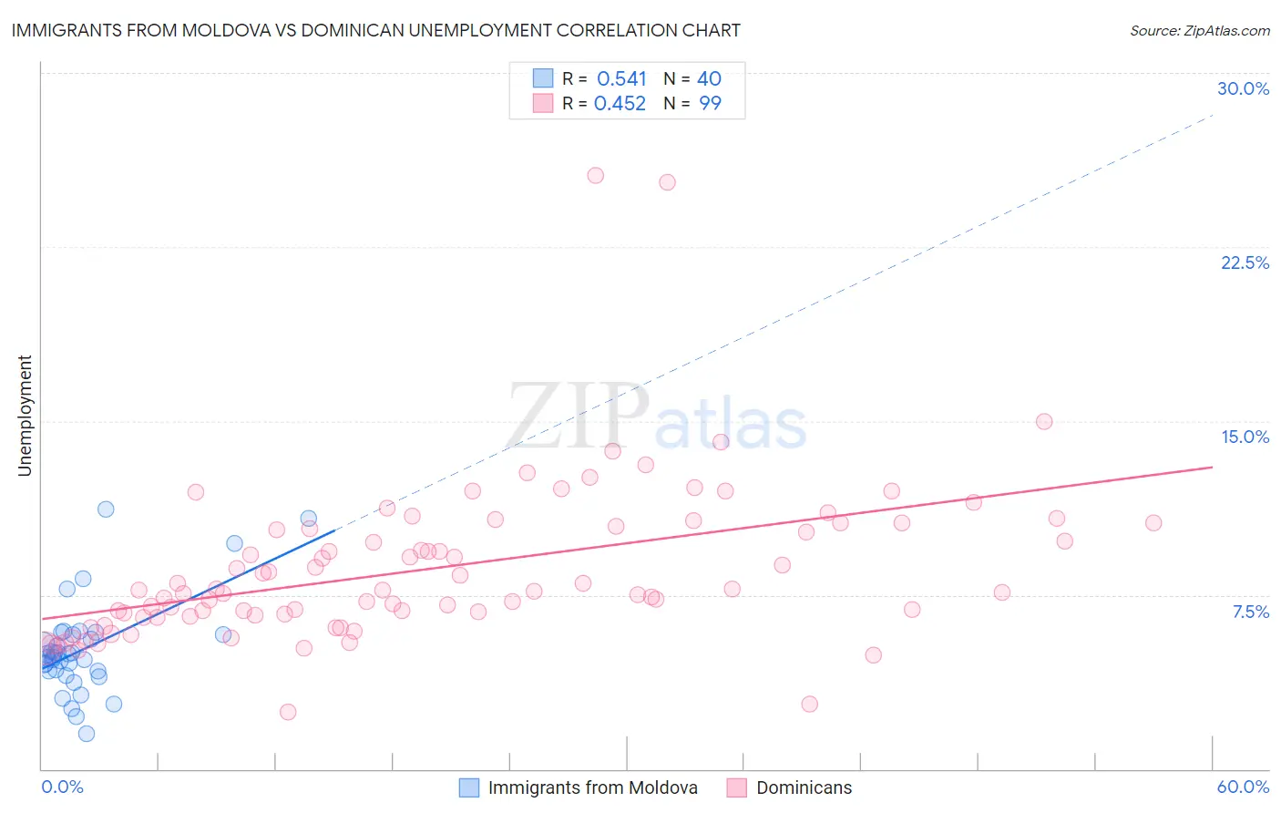 Immigrants from Moldova vs Dominican Unemployment