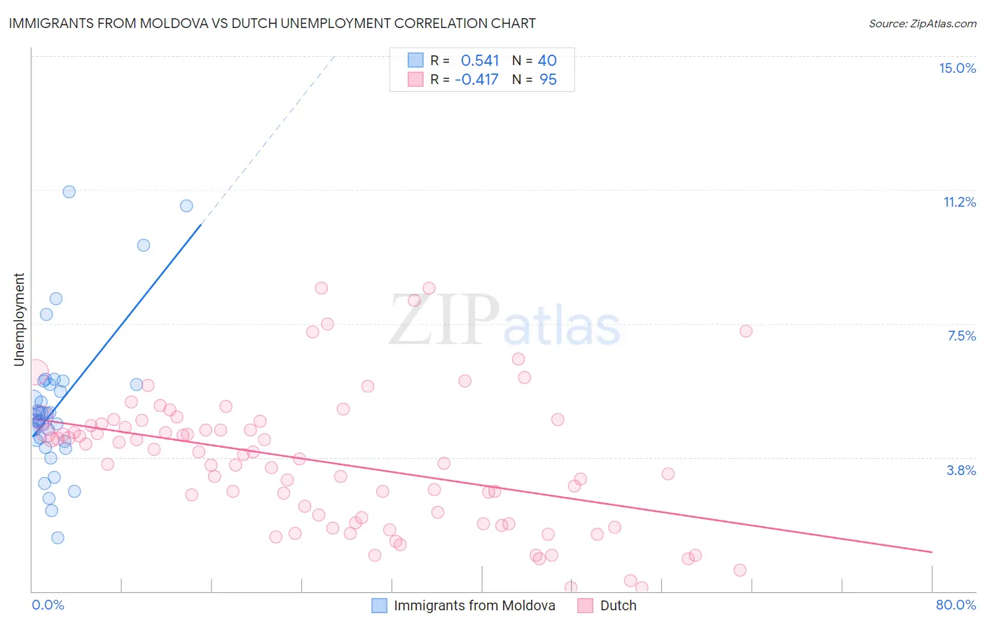 Immigrants from Moldova vs Dutch Unemployment