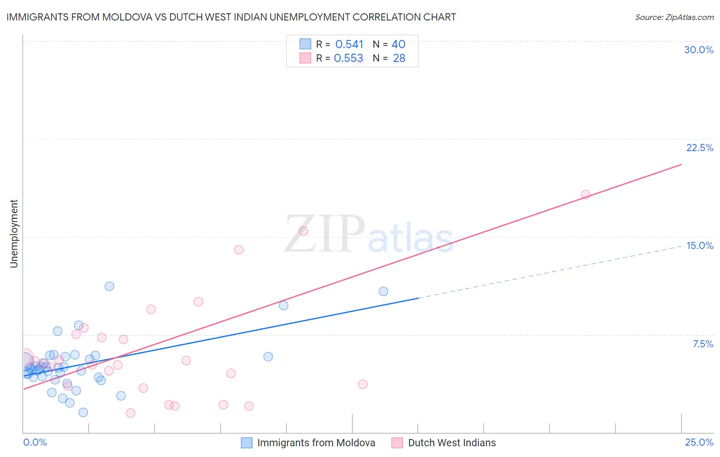 Immigrants from Moldova vs Dutch West Indian Unemployment