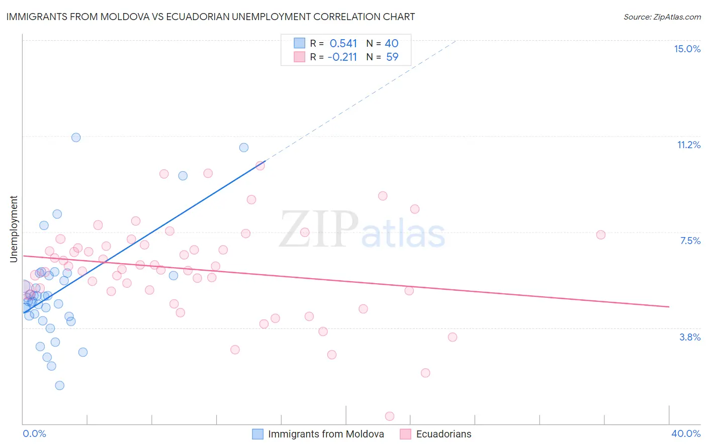 Immigrants from Moldova vs Ecuadorian Unemployment