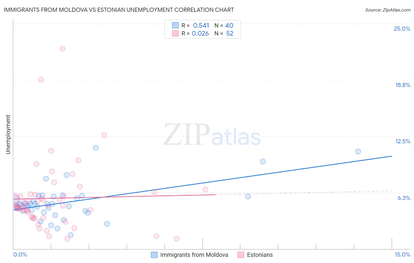 Immigrants from Moldova vs Estonian Unemployment