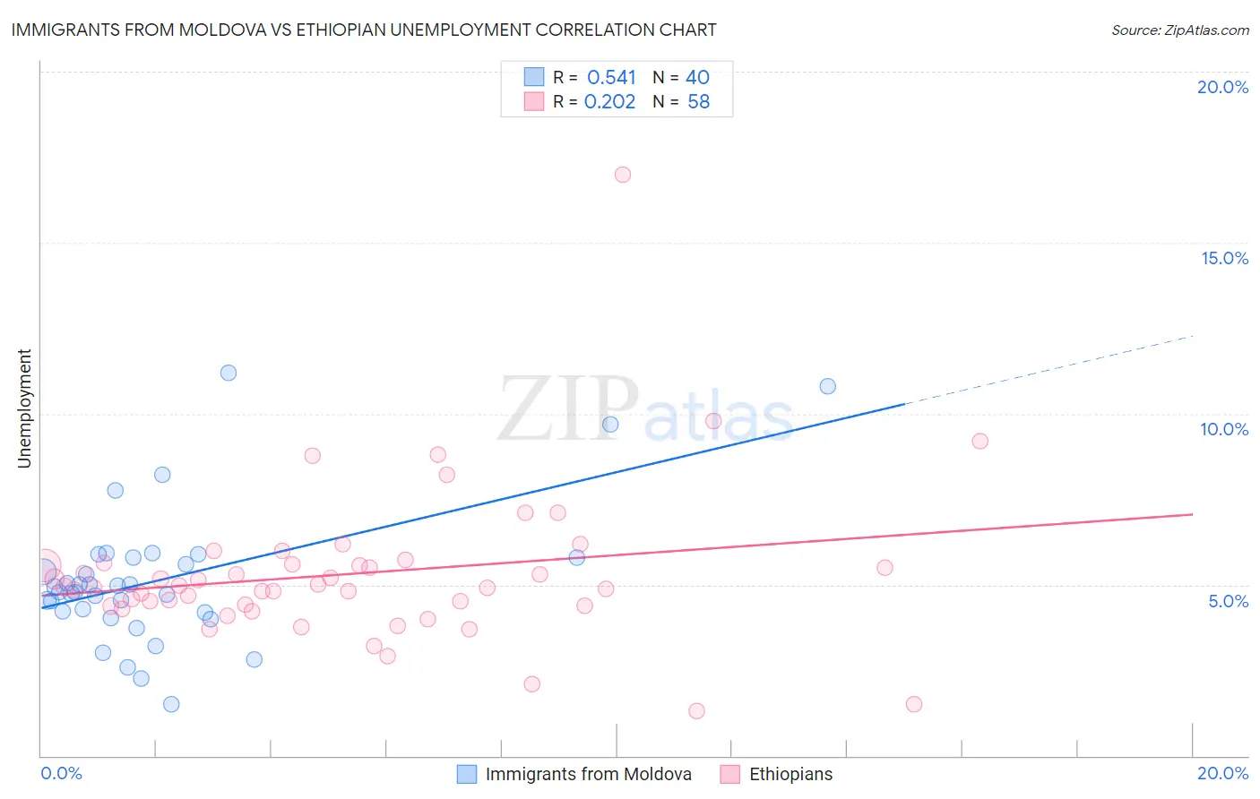 Immigrants from Moldova vs Ethiopian Unemployment