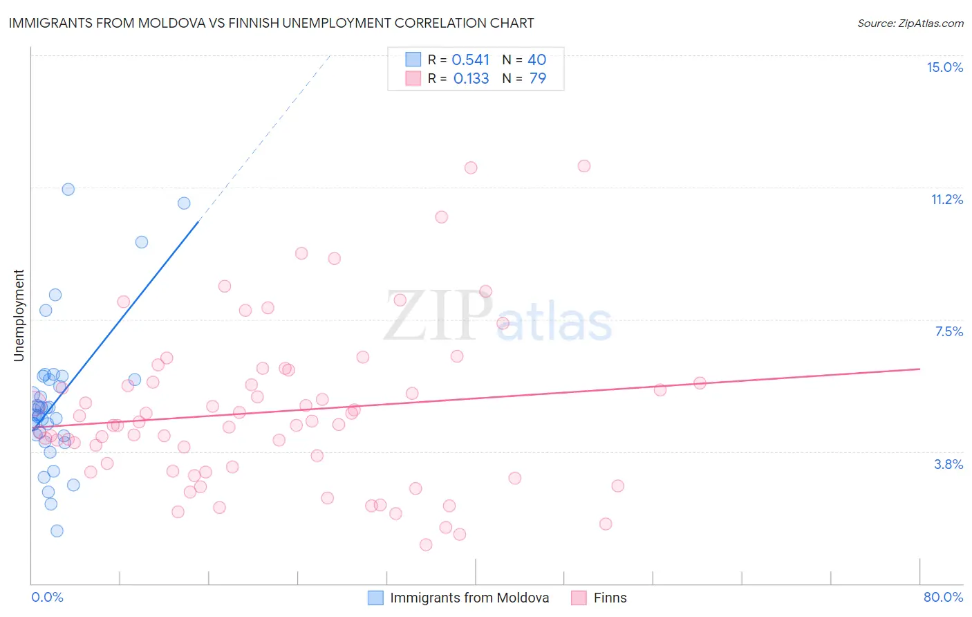 Immigrants from Moldova vs Finnish Unemployment