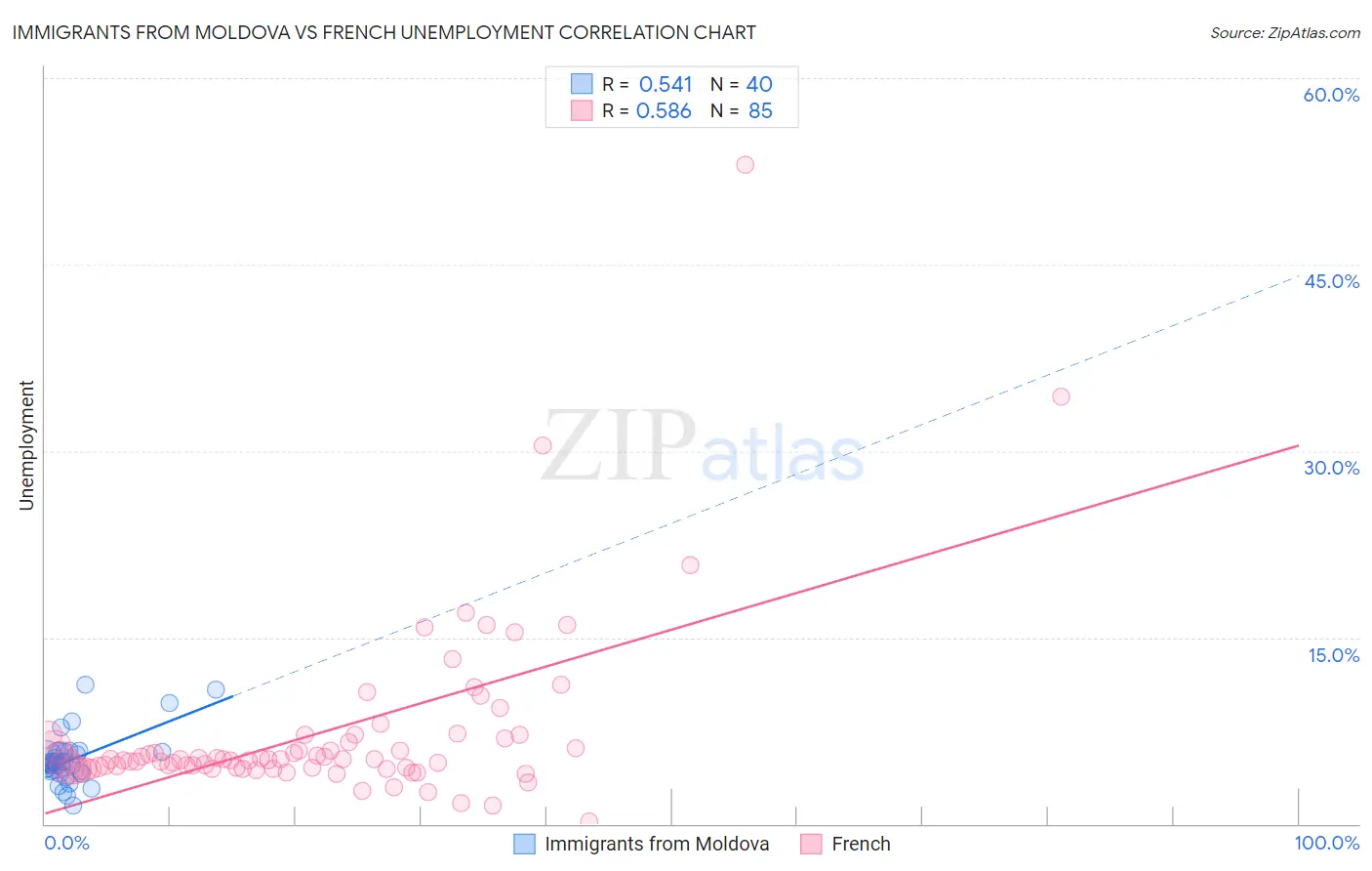 Immigrants from Moldova vs French Unemployment