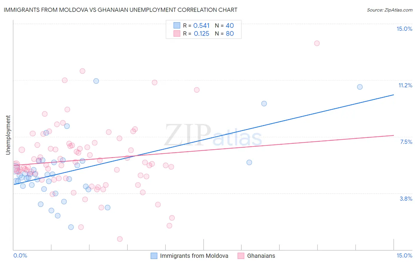 Immigrants from Moldova vs Ghanaian Unemployment