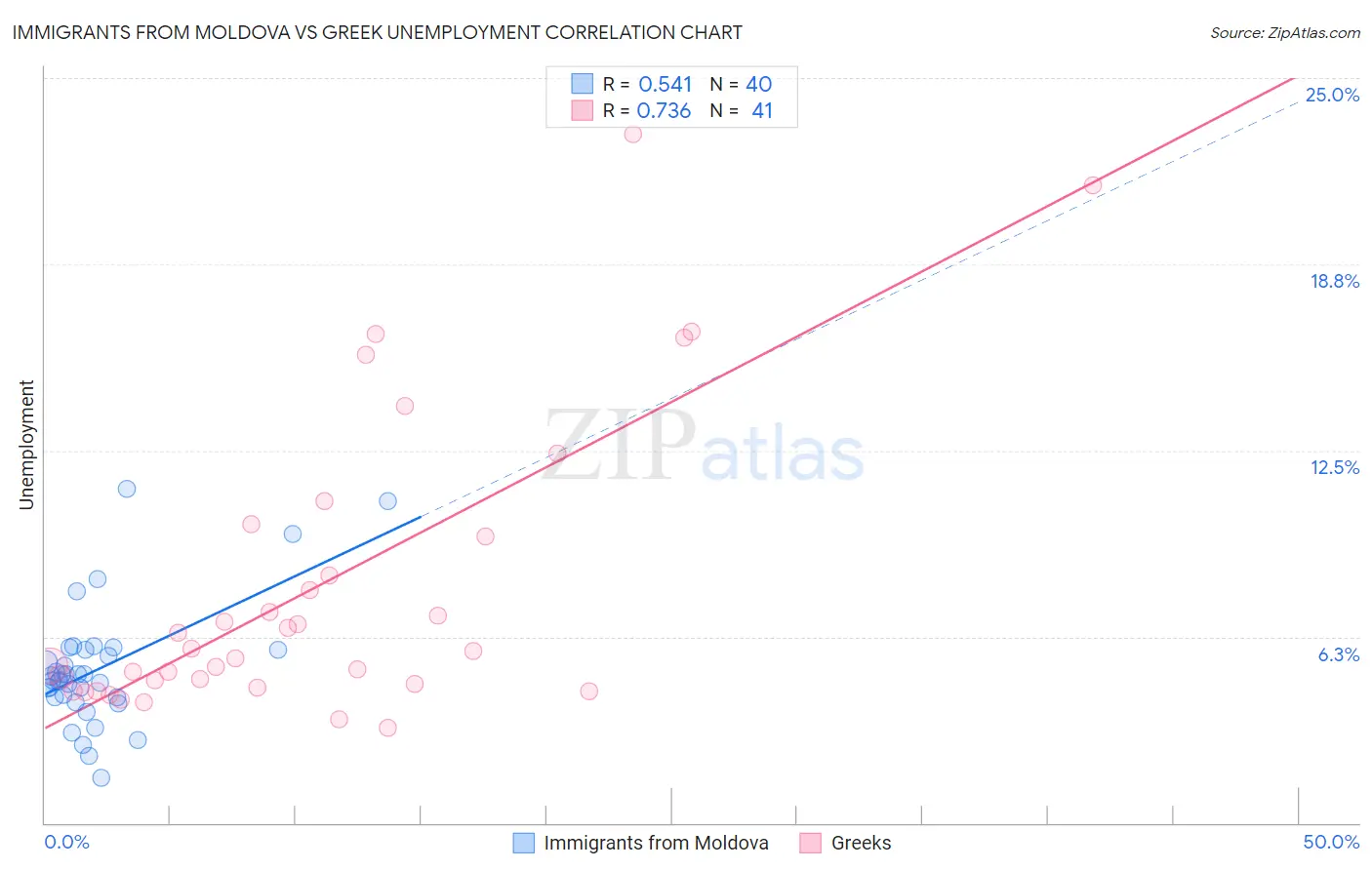 Immigrants from Moldova vs Greek Unemployment