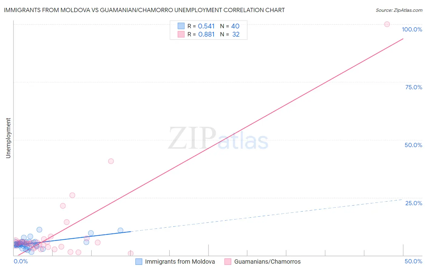 Immigrants from Moldova vs Guamanian/Chamorro Unemployment