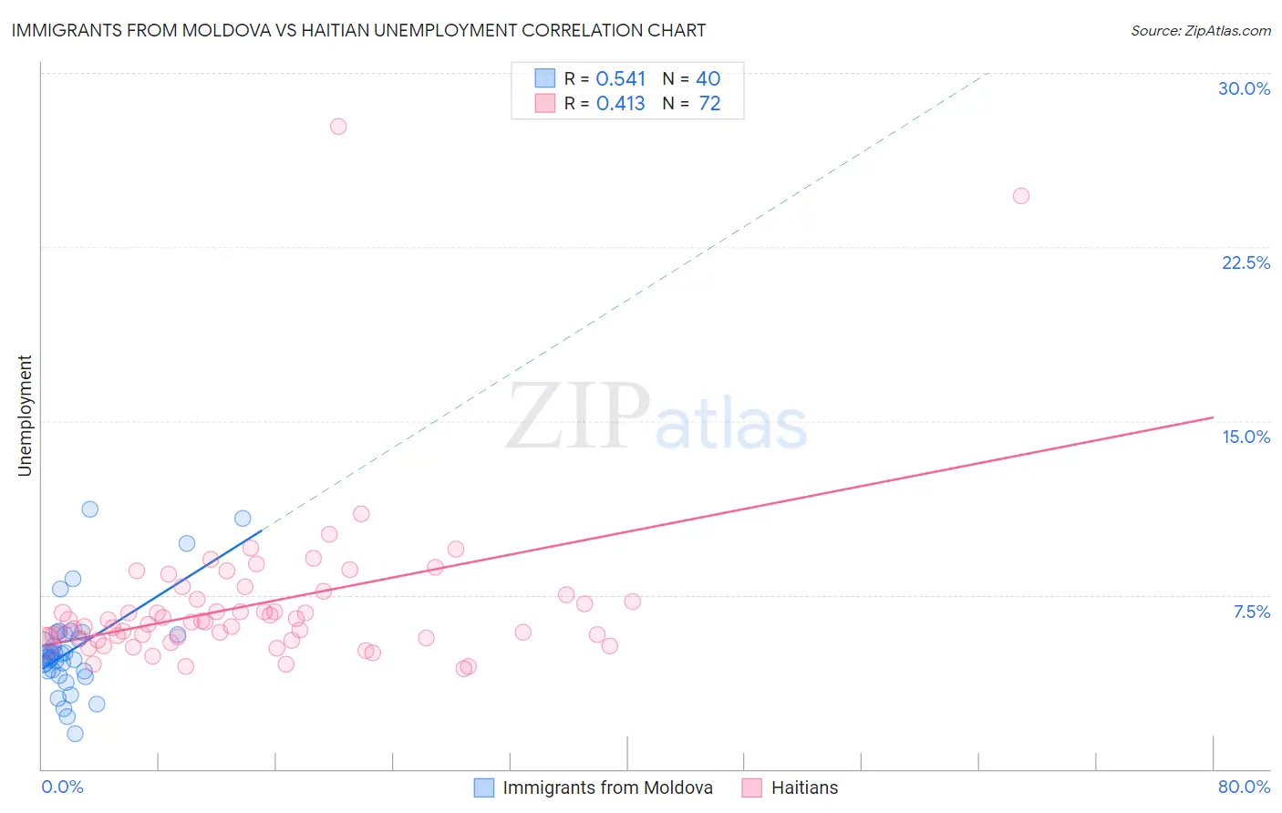 Immigrants from Moldova vs Haitian Unemployment