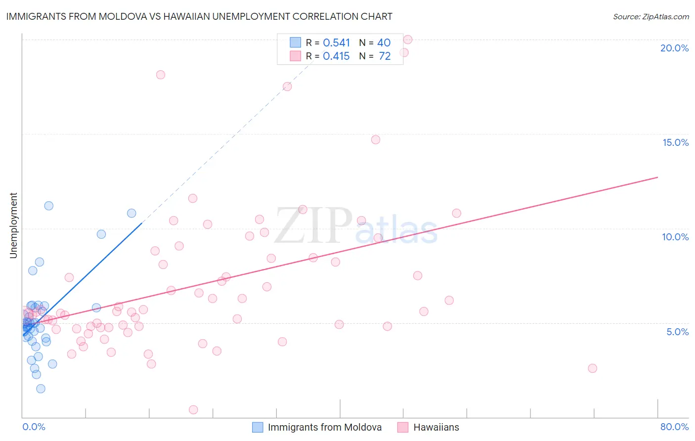 Immigrants from Moldova vs Hawaiian Unemployment